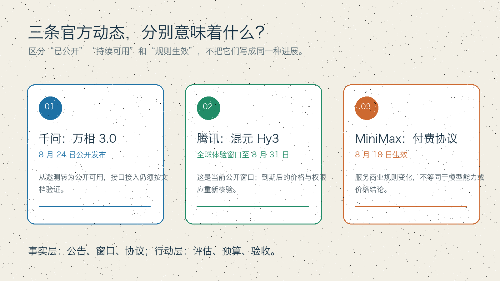 三栏解释型信息图，分别说明万相3.0公开发布、混元Hy3体验窗口和MiniMax付费协议生效所代表的事实边界。