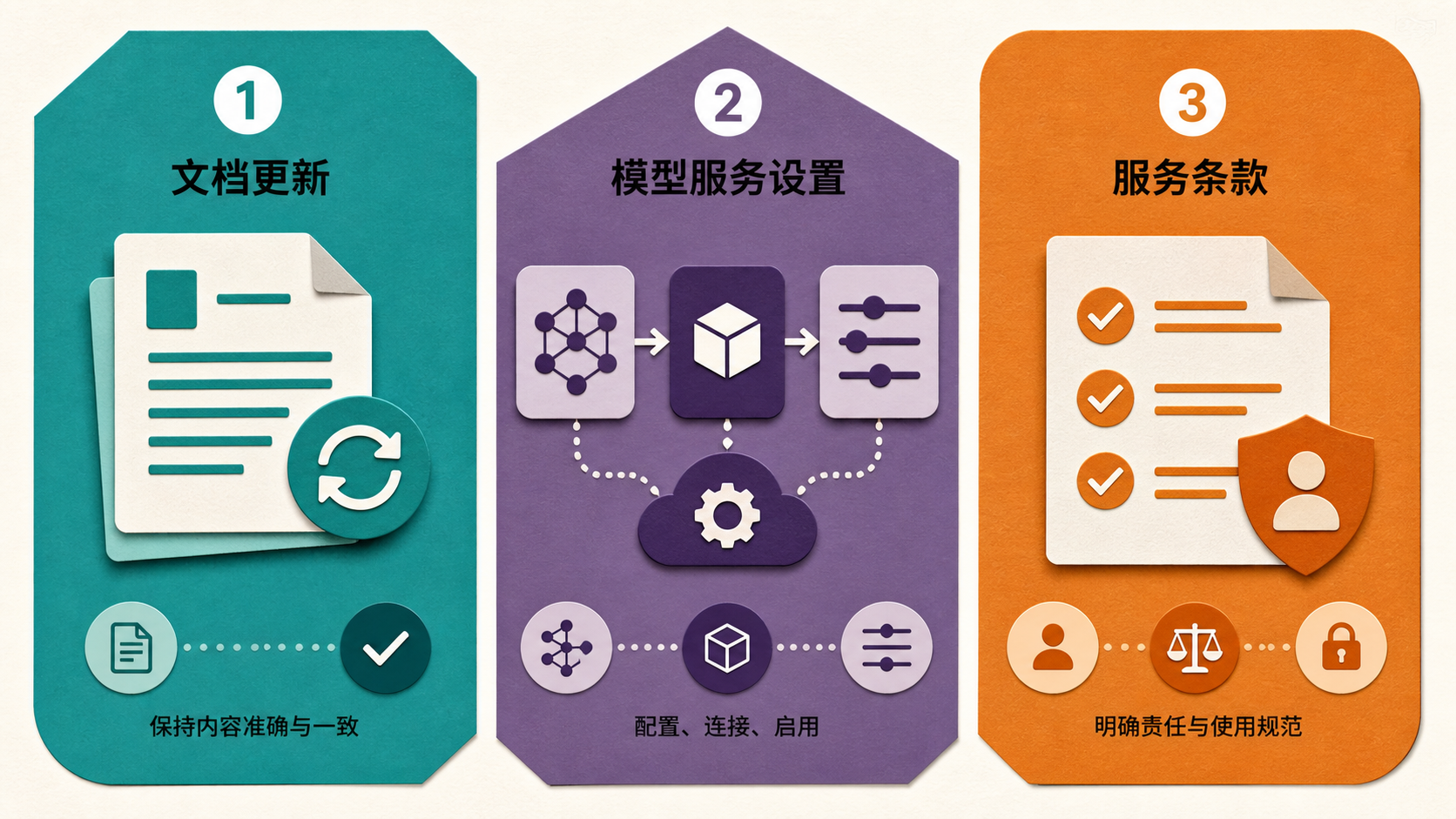 原创三栏事实边界图,用不同形状区分权限审计、模型服务和服务条款三类企业AI上线信息。