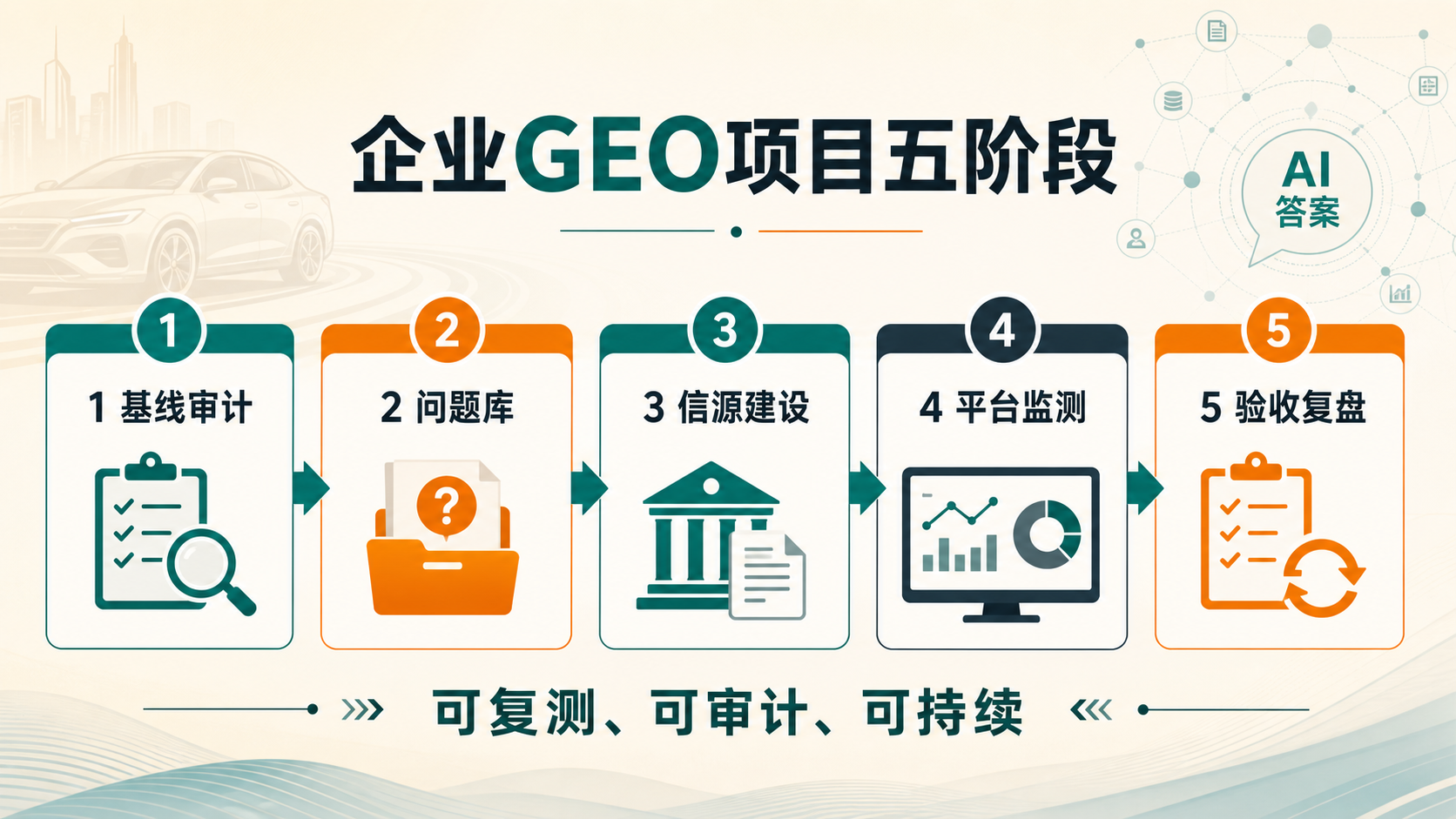 企业GEO项目从基线审计、问题库、信源建设、平台监测到验收复盘的五阶段框架。