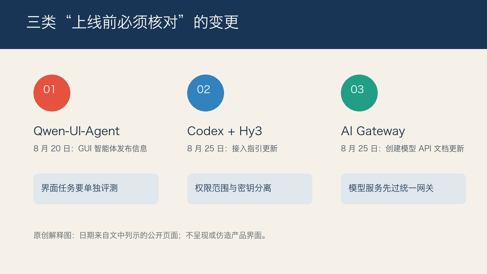 列出Qwen-UI-Agent、Codex与AI Gateway三个公开更新及日期的原创信息图