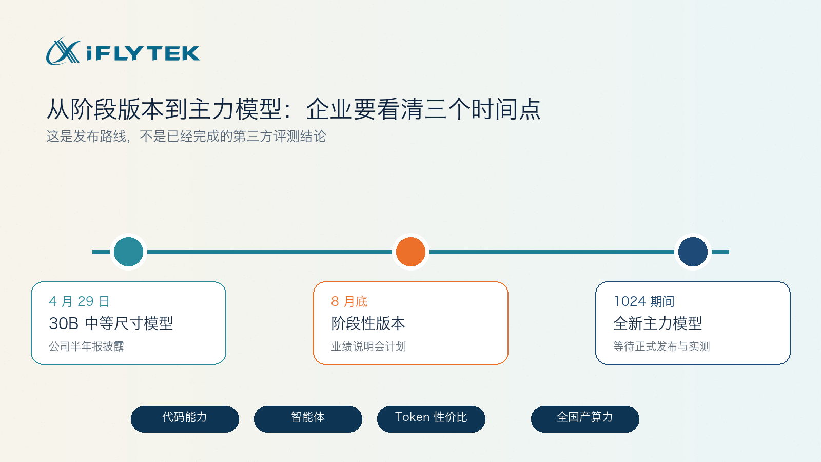 科大讯飞模型发布路线信息图，展示4月29日、8月底和1024期间三个时间点