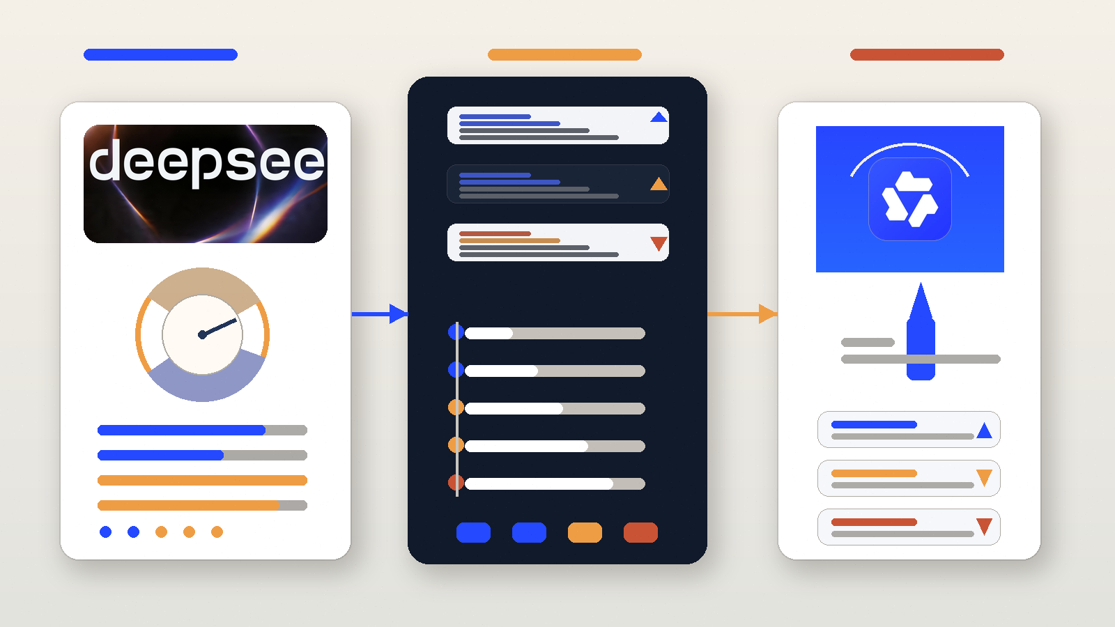 左侧展示 DeepSeek 品牌视觉与分时计价表盘,中间是模型治理流程面板,右侧展示千问品牌图标与上新、下线卡片的解释型信息图。