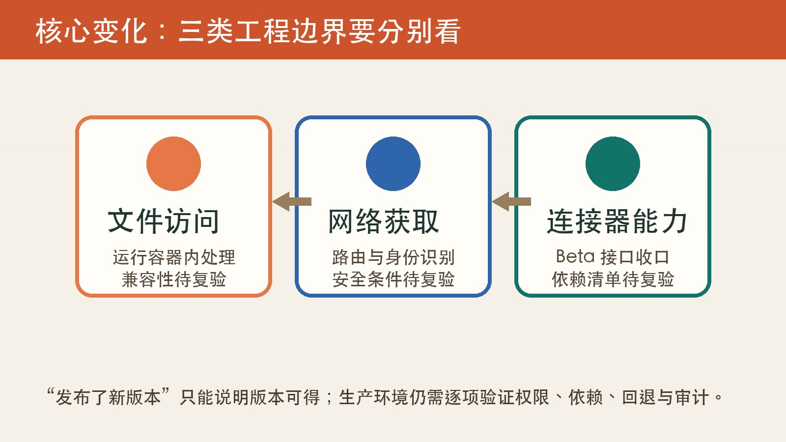 文件访问、网络获取与连接器能力三类工程边界的原创说明图
