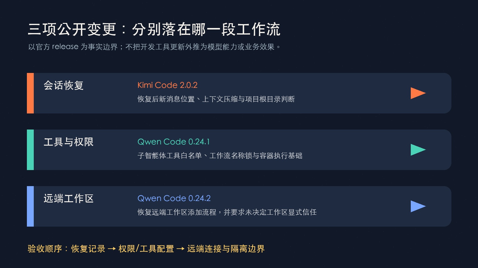 Kimi Code 与 Qwen Code 三项公开变更的会话、工具权限和远端工作区泳道信息图