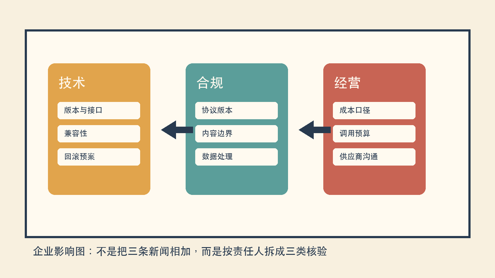 技术、合规与经营三张AI服务变更台账的插画