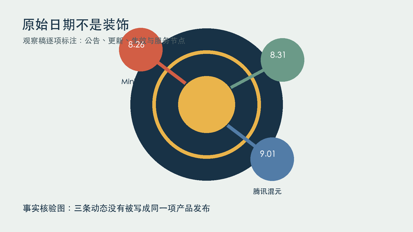 围绕8月26日、8月31日与9月1日的AI服务日期核验图