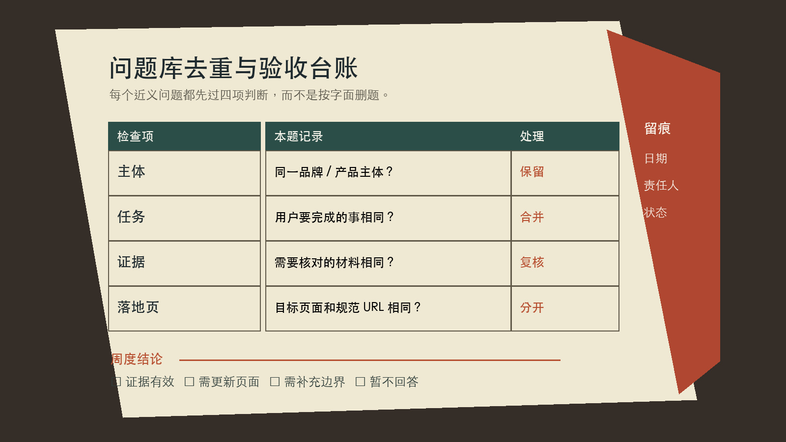 问题库去重与验收台账,列出主体、任务、证据、落地页和处理结论