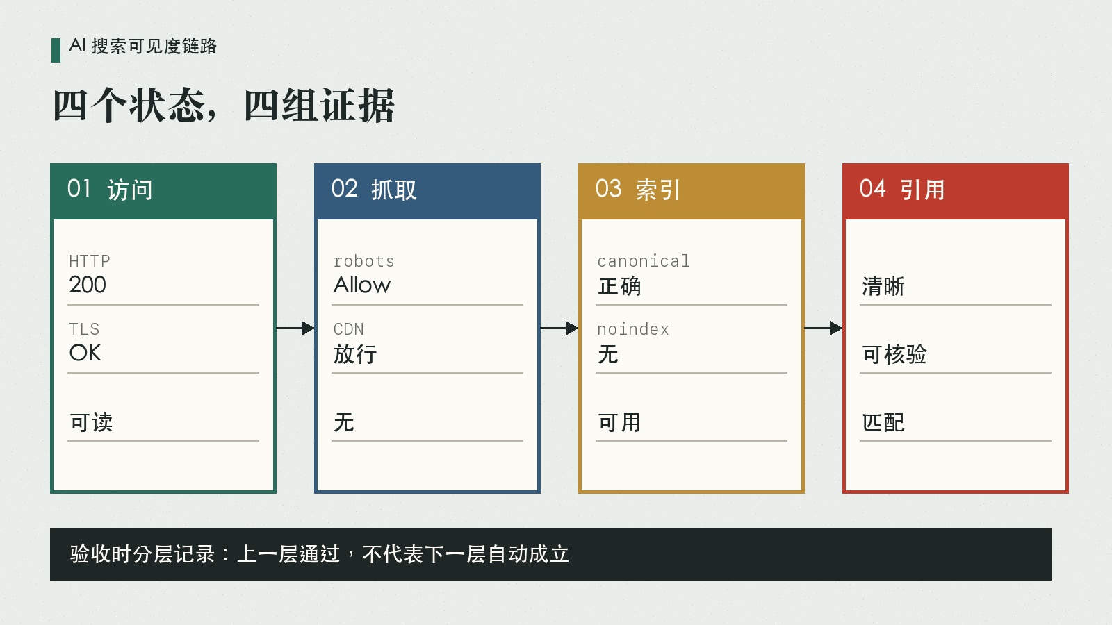 从网页访问到 AI 答案引用的四阶段流程图