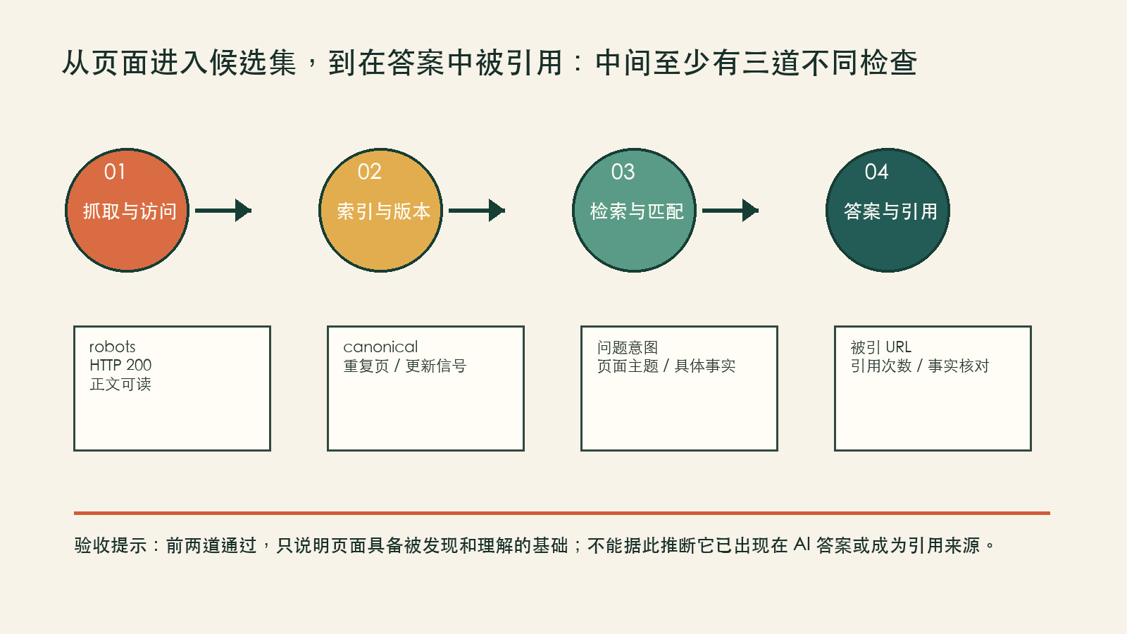 从抓取访问、索引版本、检索匹配到答案引用的四阶段流程图