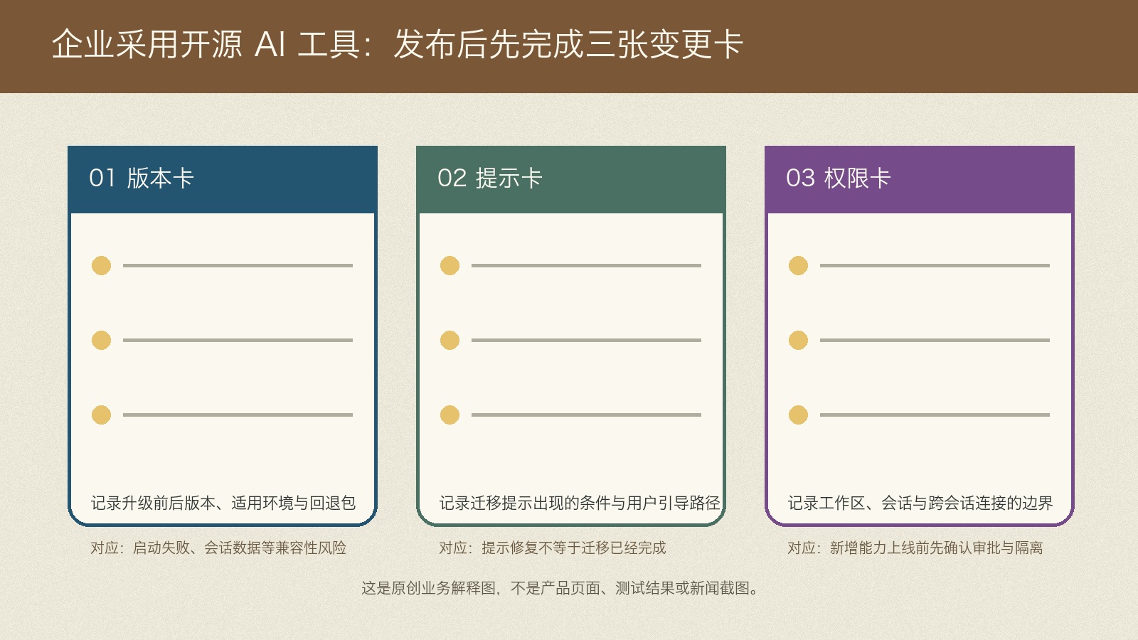 三张不同颜色的业务卡片分别说明企业对 AI 开发工具升级应记录版本回退、迁移提示和工作区权限边界