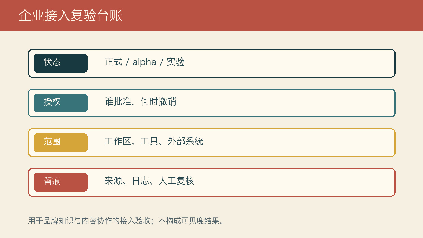企业 AI Agent 接入复验台账，依次列出状态、授权、范围和留痕
