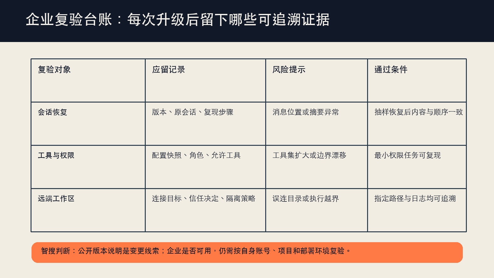 企业对会话恢复、工具权限和远端工作区进行复验的四列表格信息图