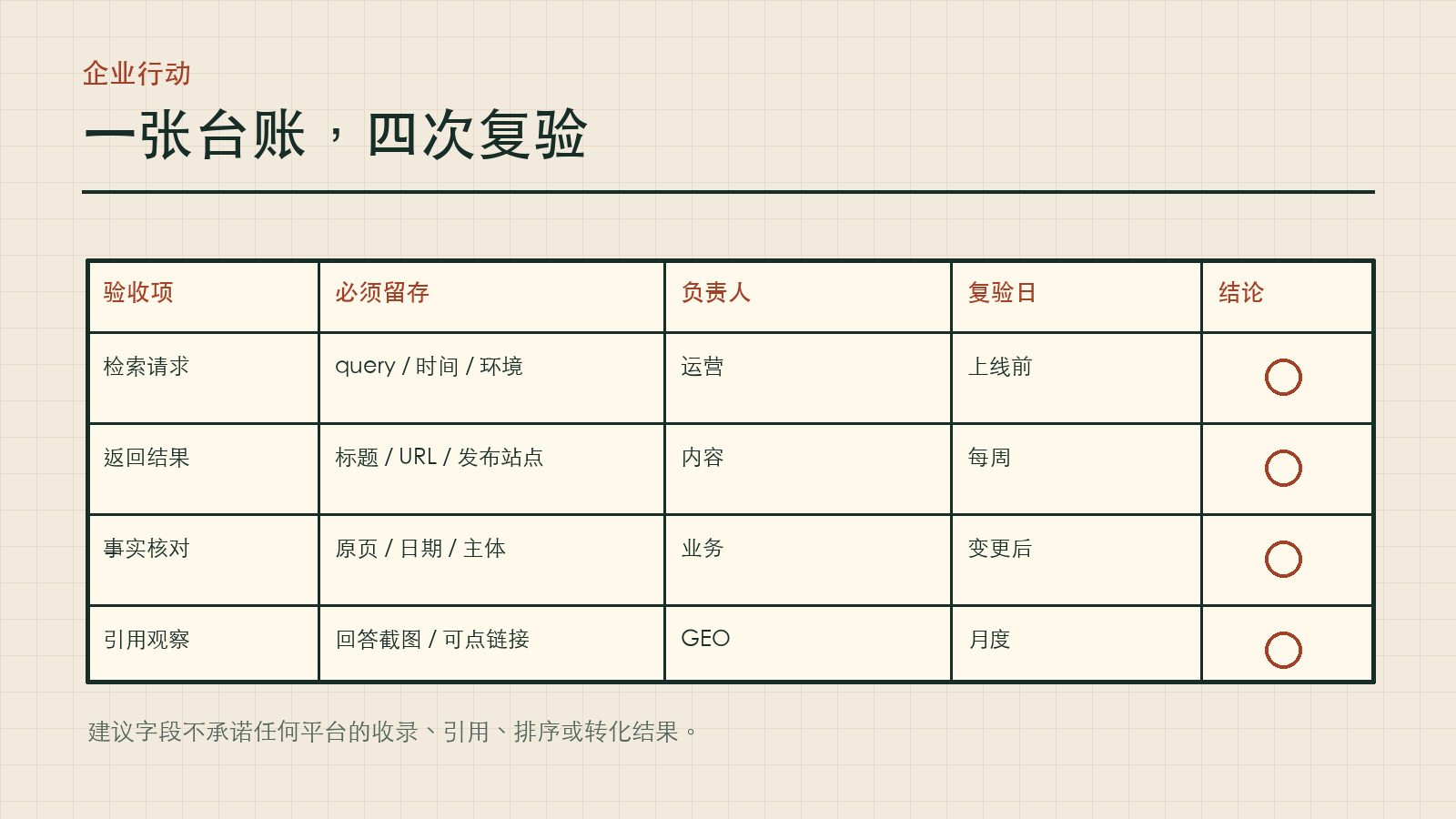 企业检索、网页事实与引用观察的验收台账