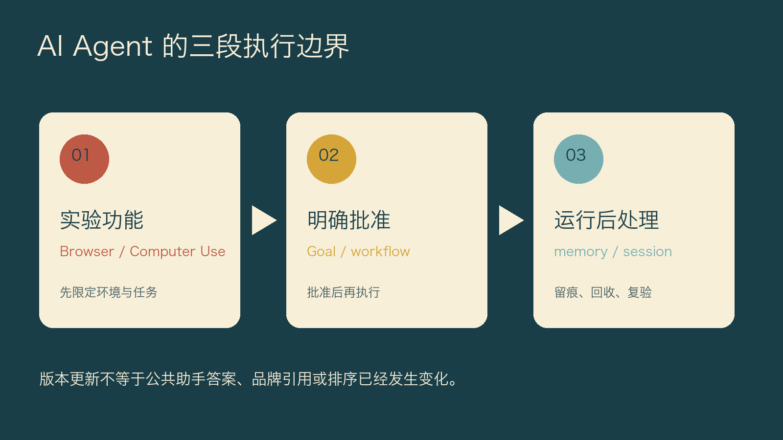 区分实验功能、明确批准和运行后处理三段 AI Agent 执行边界的流程图