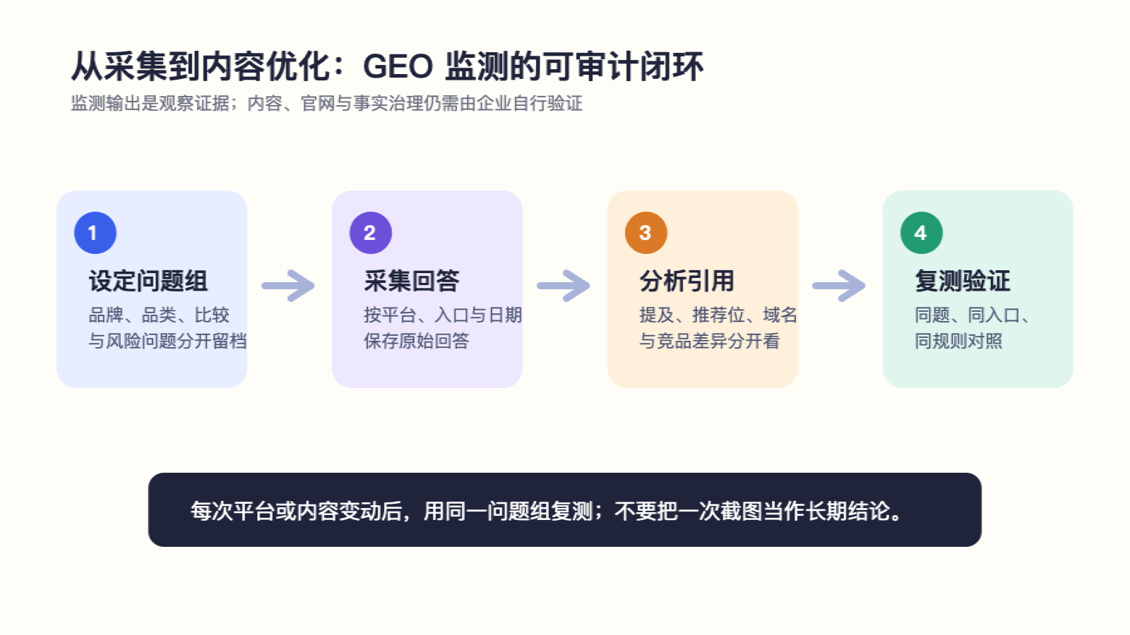 从设定问题组到复测验证的品牌GEO监测流程图