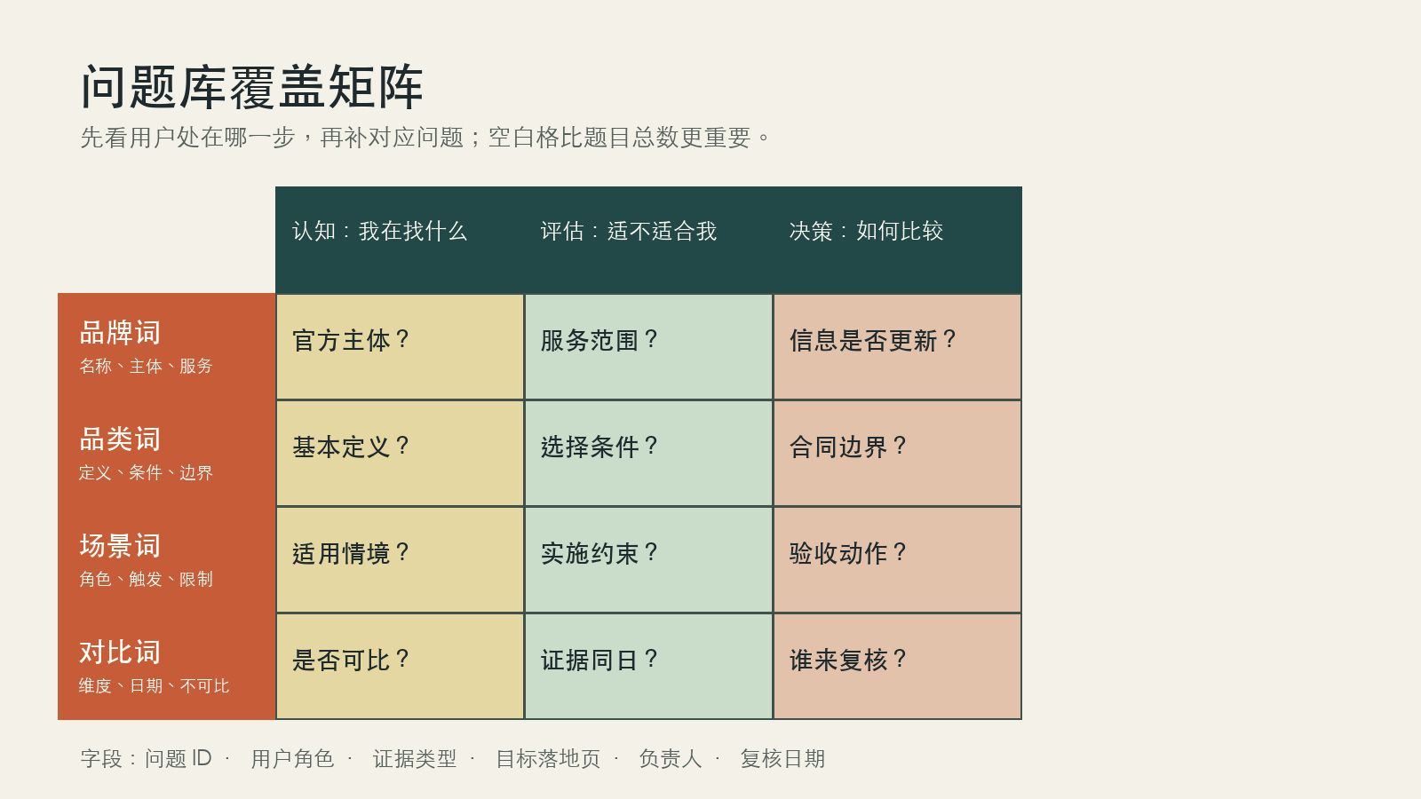 品牌、品类、场景、对比四层问题与认知、评估、决策阶段的覆盖矩阵