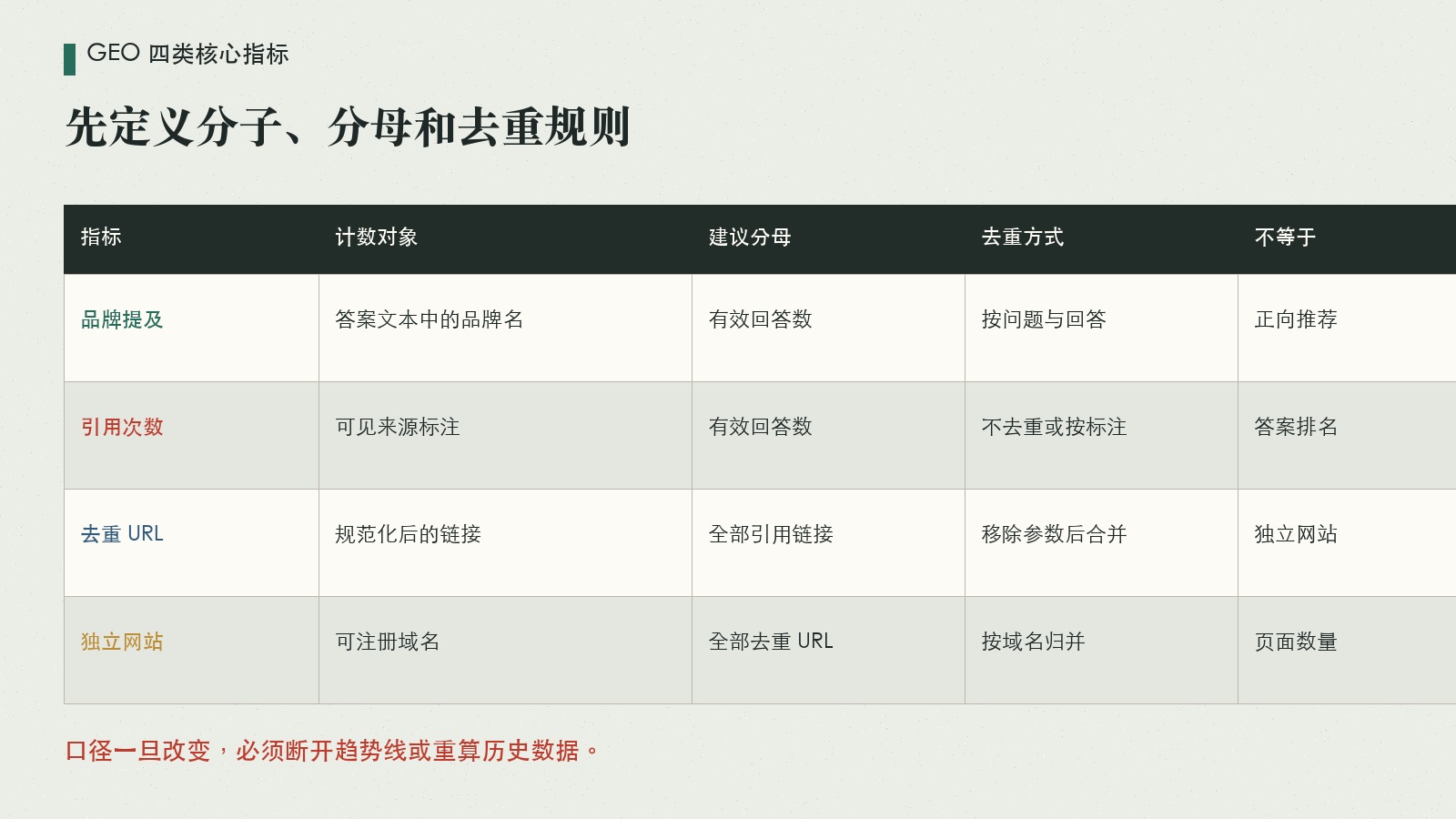 GEO 四类监测指标定义矩阵