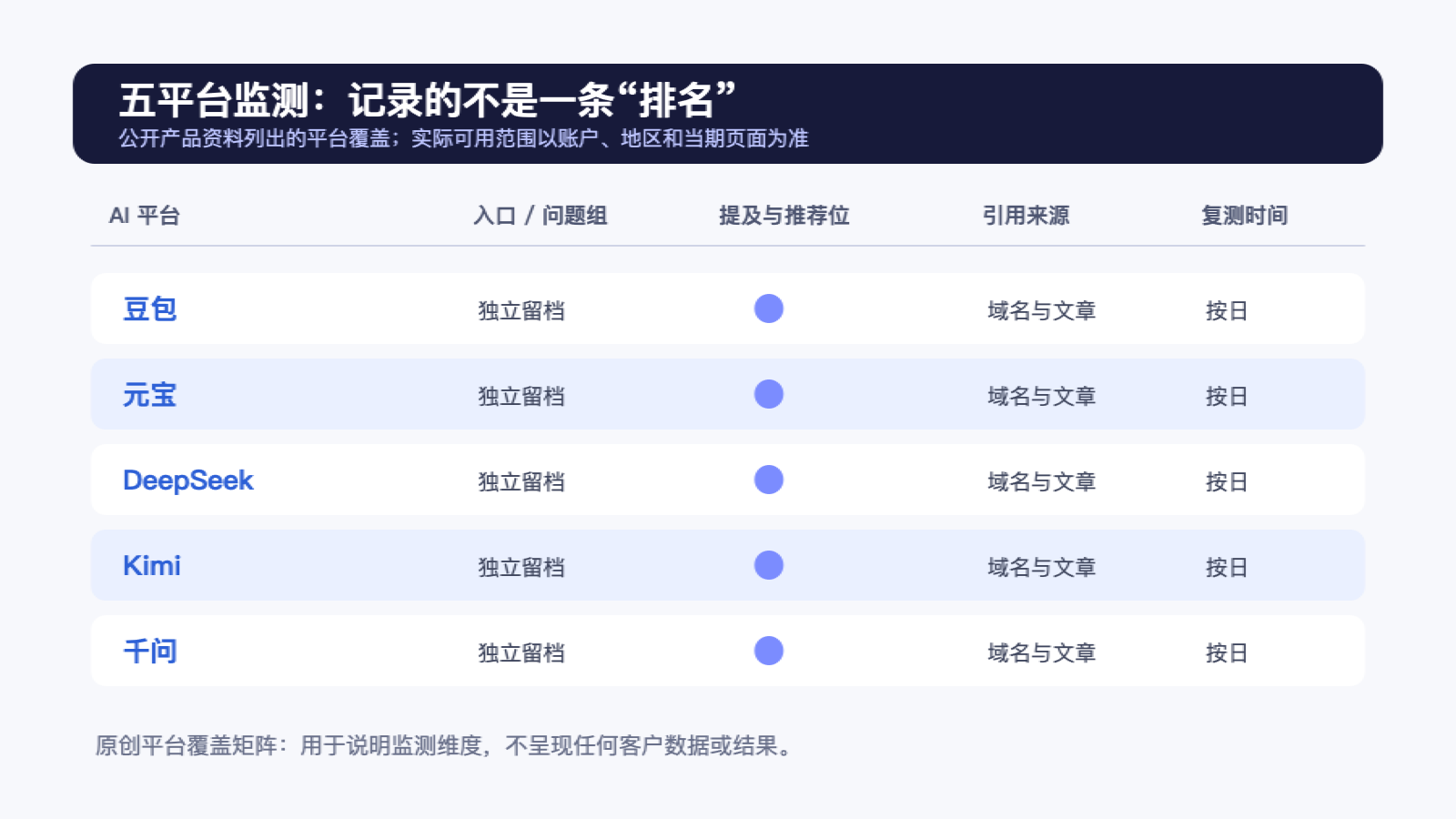 豆包、元宝、DeepSeek、Kimi与千问的品牌GEO监测维度矩阵
