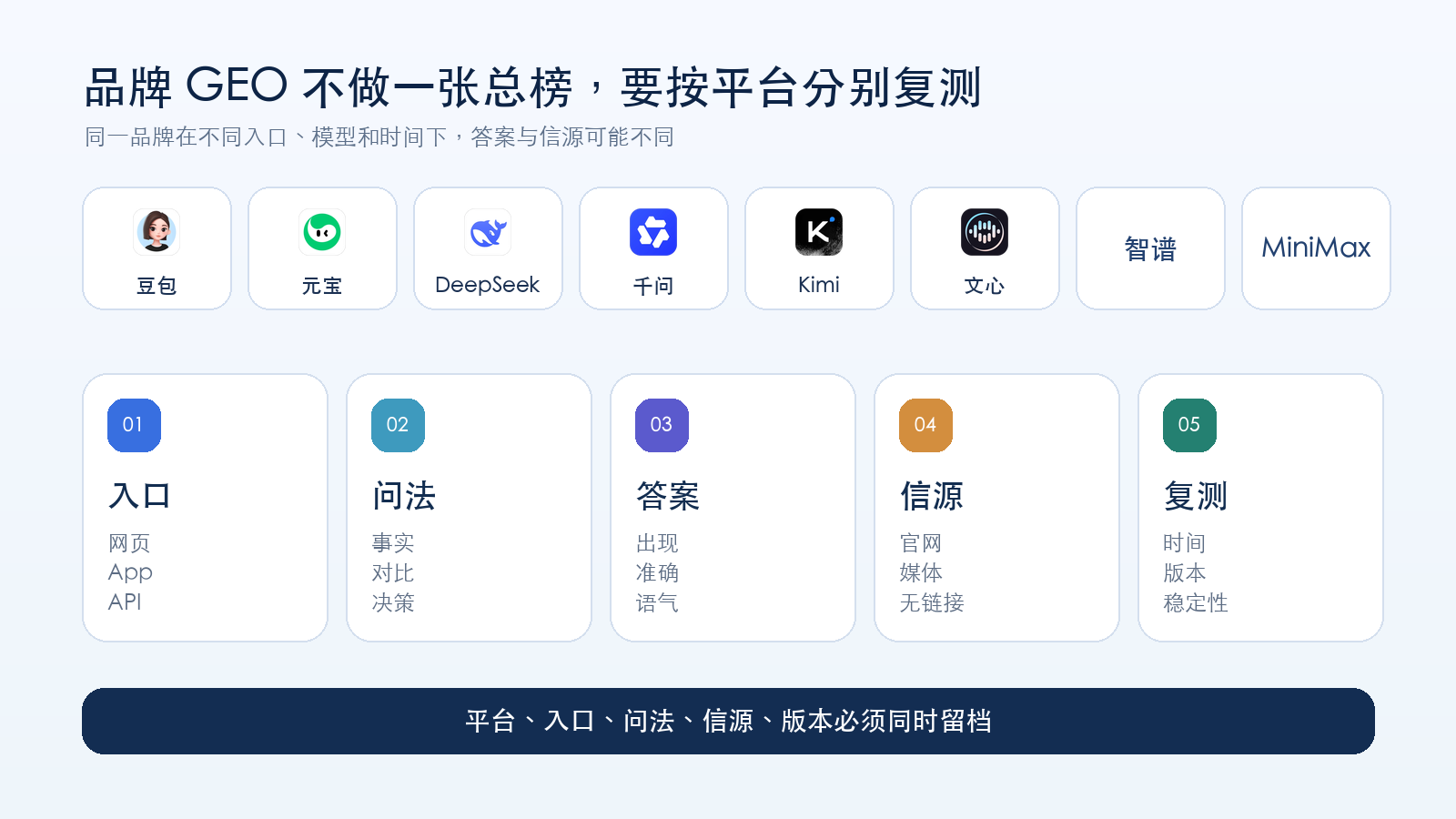 豆包、元宝、DeepSeek、千问、Kimi、文心、智谱、MiniMax的品牌GEO测试矩阵