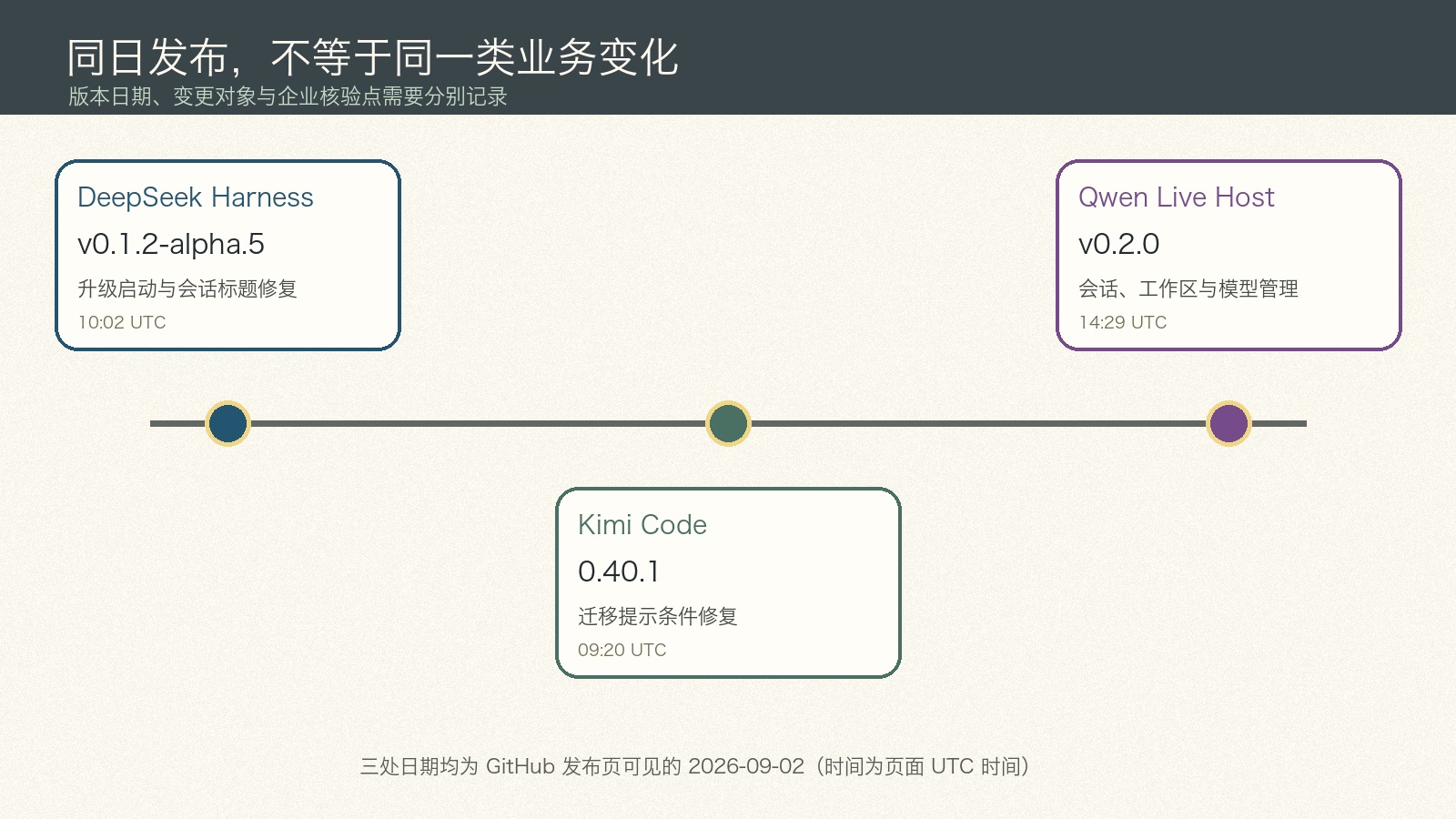 以时间轴分别列出 2026 年 9 月 2 日 DeepSeek Harness、Kimi Code 与 Qwen Live Host 三个官方项目的版本与变更对象
