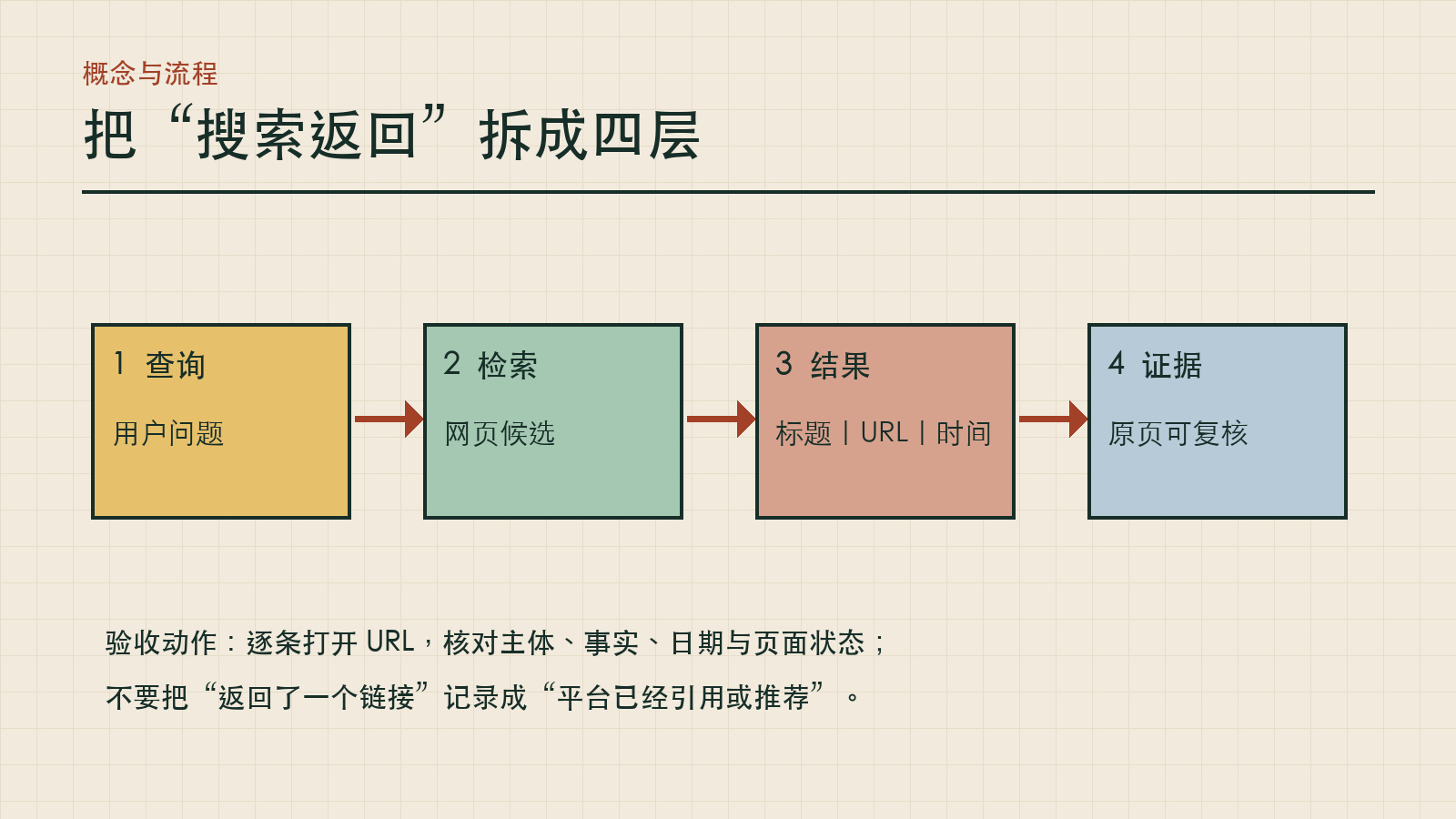 从查询到检索结果再到原始证据核验的流程图
