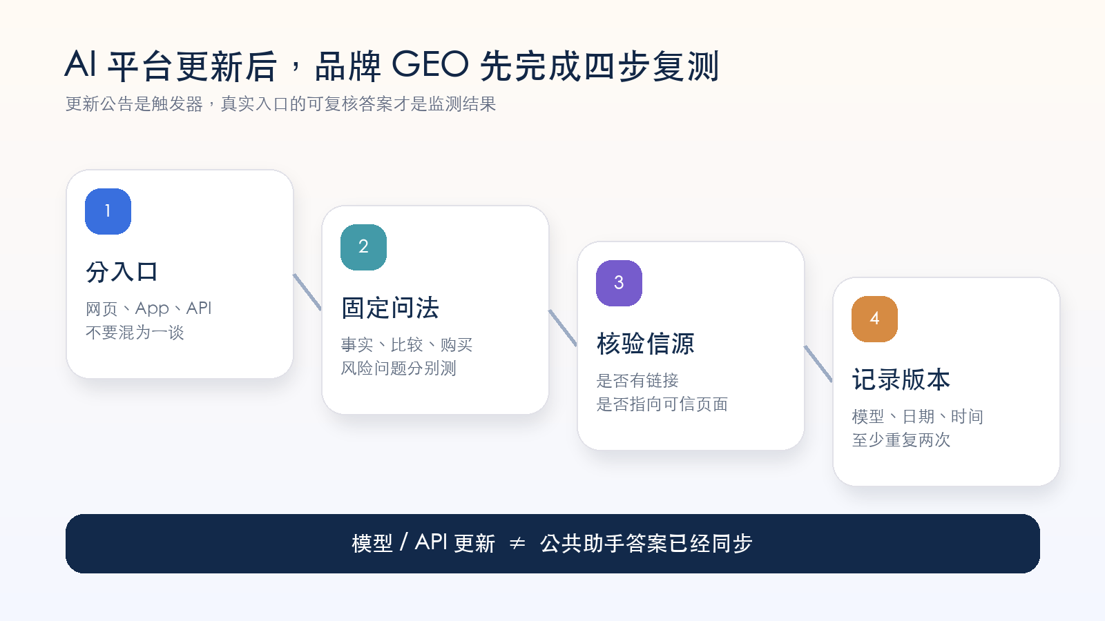 品牌GEO在AI平台更新后的四步复测清单
