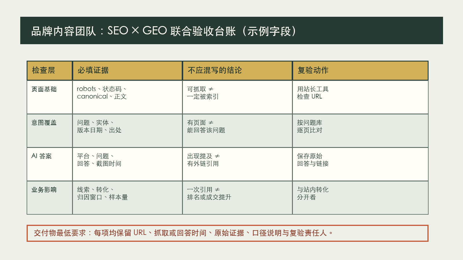 SEO 与 GEO 联合验收台账,列出页面基础、意图覆盖、AI 答案和业务影响的证据与复验动作