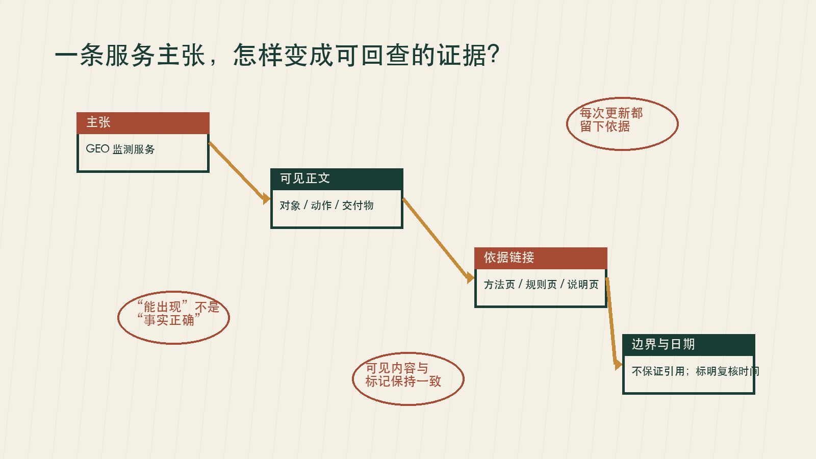 企业服务页从主张到可见证据的事实链说明图