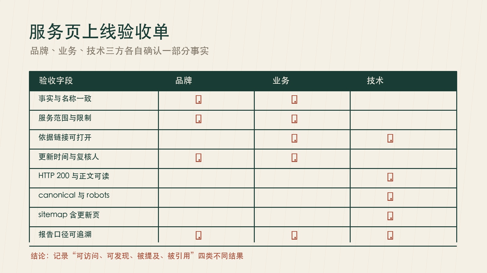 企业服务页上线验收单,列出业务、品牌和技术三方检查字段