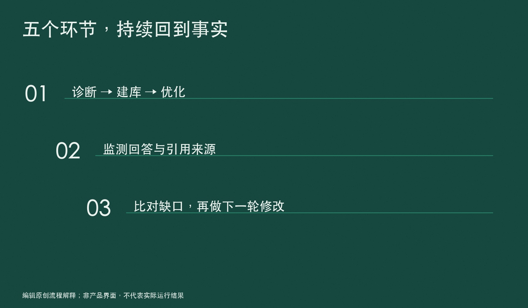 五个环节,持续回到事实:诊断 → 建库 → 优化;监测回答与引用来源;比对缺口,再做下一轮修改