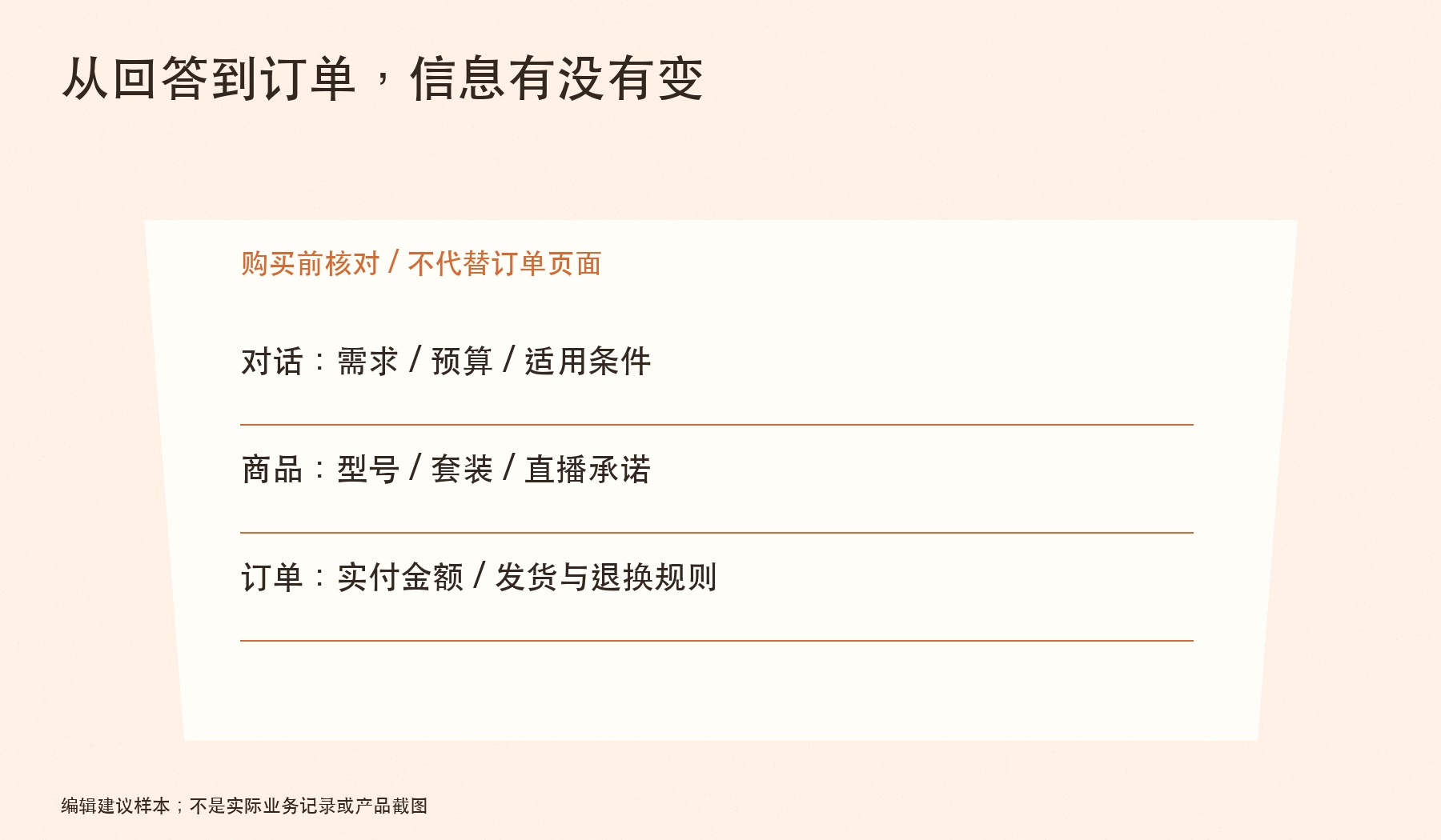 从回答到订单,信息有没有变:对话:需求 / 预算 / 适用条件;商品:型号 / 套装 / 直播承诺;订单:实付金额 / 发货与退换规则