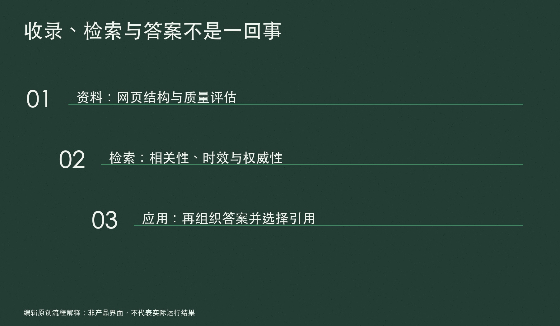 收录、检索与答案不是一回事:资料:网页结构与质量评估;检索:相关性、时效与权威性;应用:再组织答案并选择引用