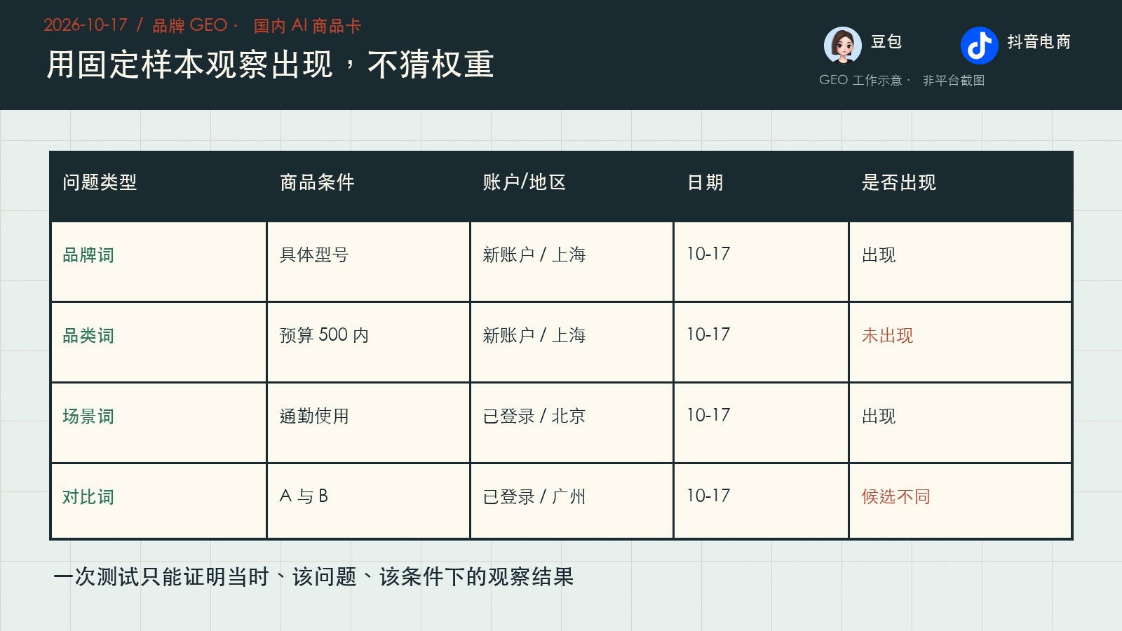 国内 AI 商品卡出现测试矩阵，记录问题、商品条件、账户地区、日期和结果