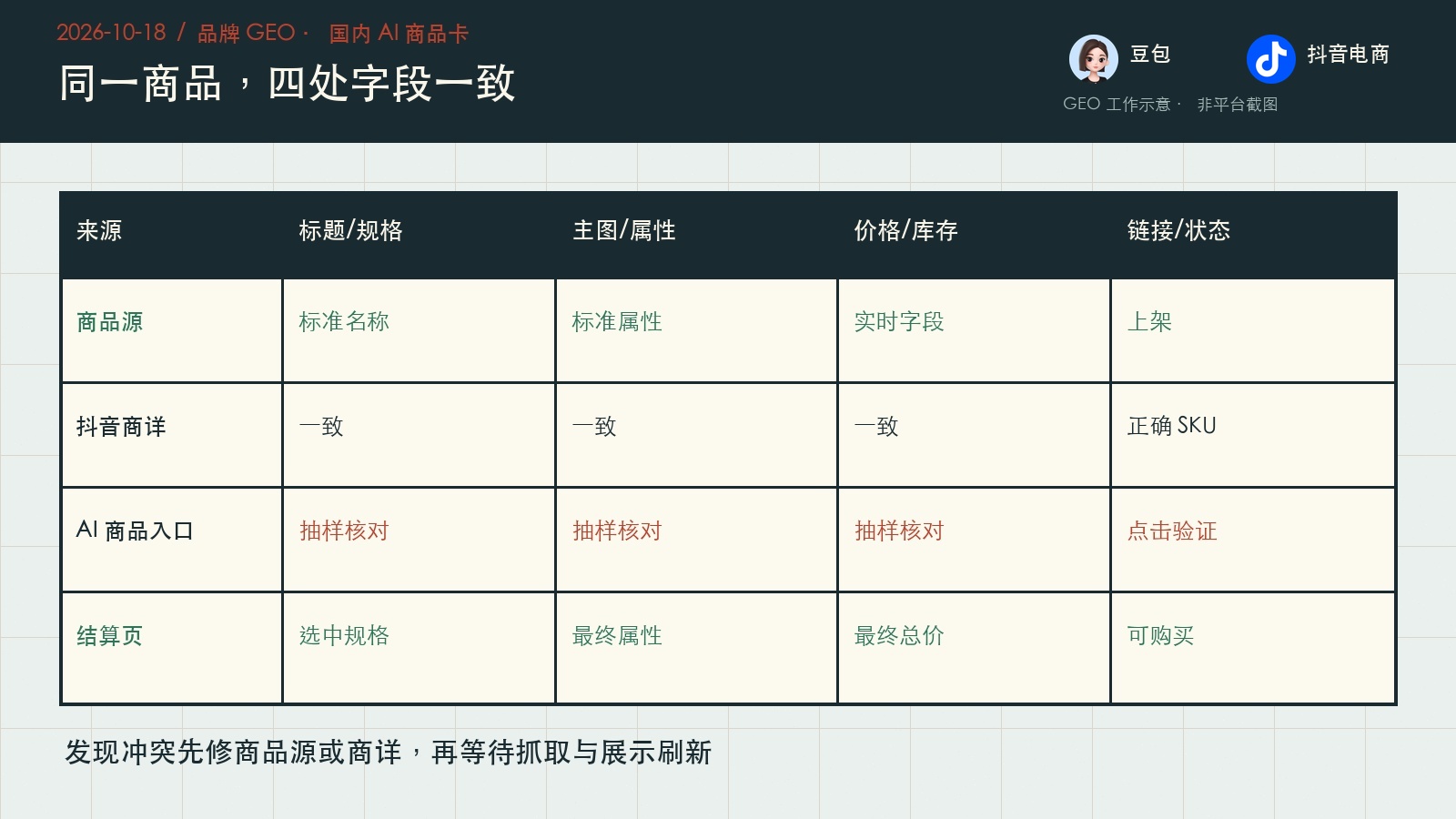 商品源、抖音商详、AI 商品入口与结算页的字段一致性矩阵