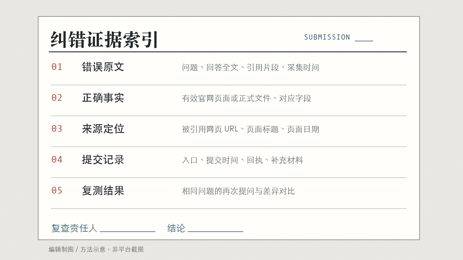 AI回答纠错证据索引列出错误原文正确事实来源定位提交记录和复测结果