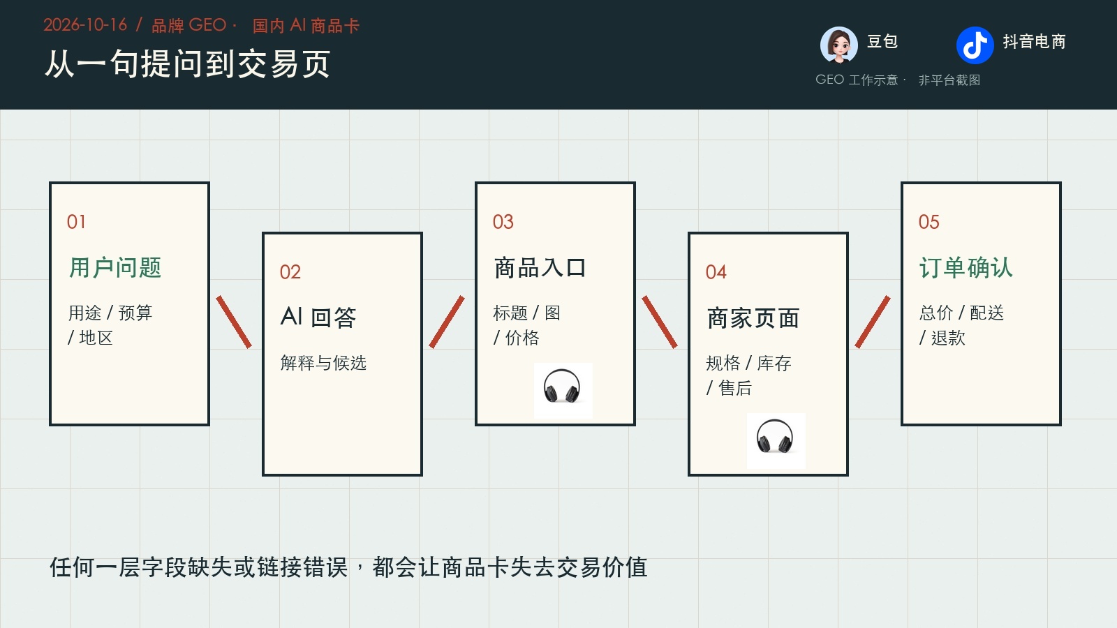 国内 AI 商品卡从用户问题、AI 回答、商品入口到商家页面和订单确认的路径