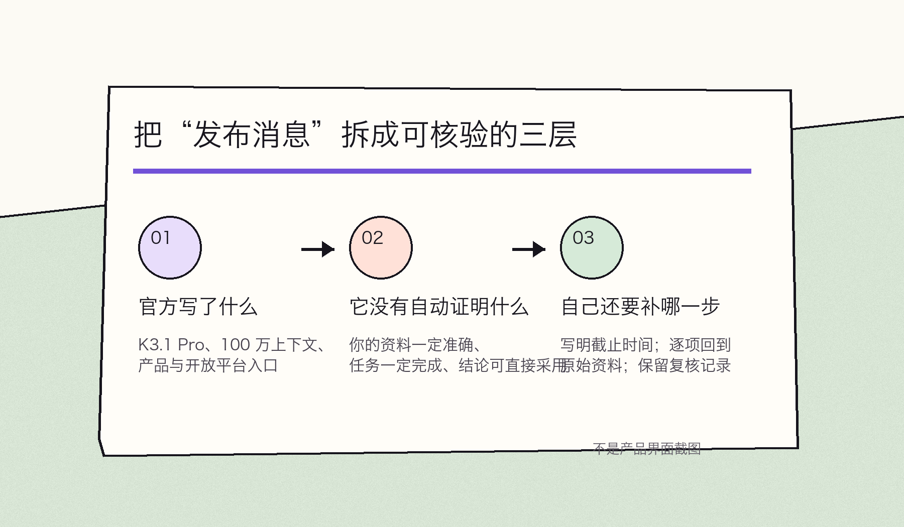 三步证据链示意图:官方写了什么、没有自动证明什么、自己还要补哪一步。