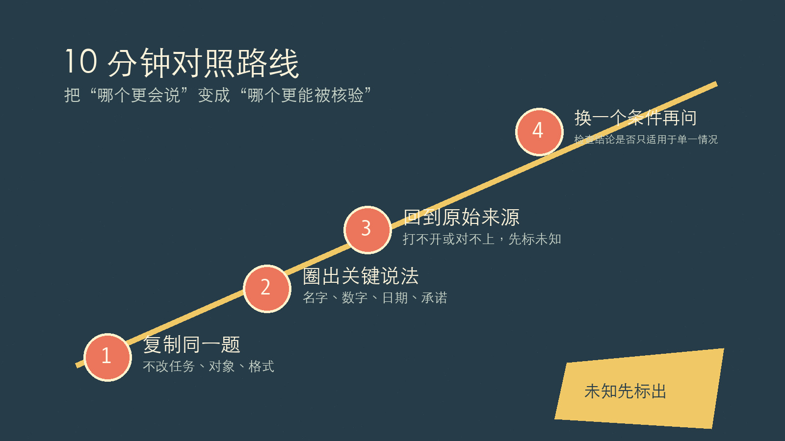 深色纸面上一条斜向金色路线连接四个步骤:复制同一题、圈出关键说法、回到原始来源、换一个条件再问。