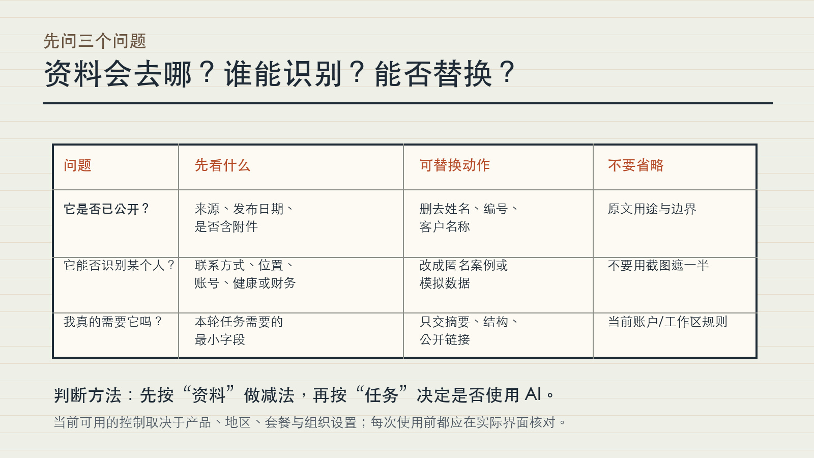 判断资料是否适合交给 AI 时，需要核对公开性、可识别性、最小字段和当前使用环境的对照表