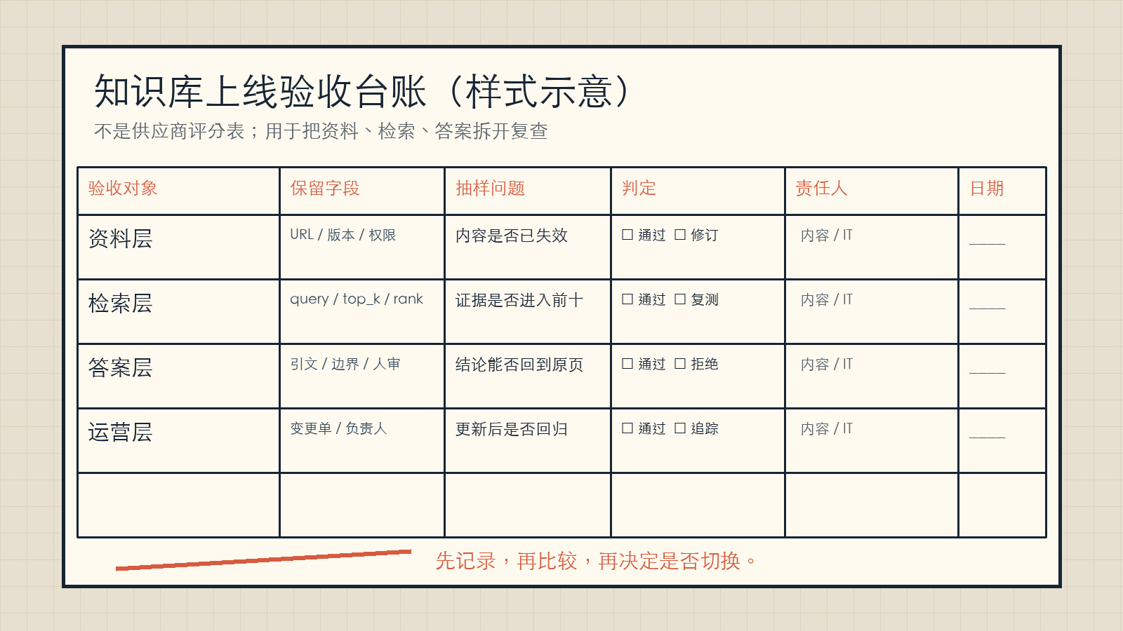 企业知识库上线验收台账,列出资料层、检索层、答案层和运营层的保留字段与判定项