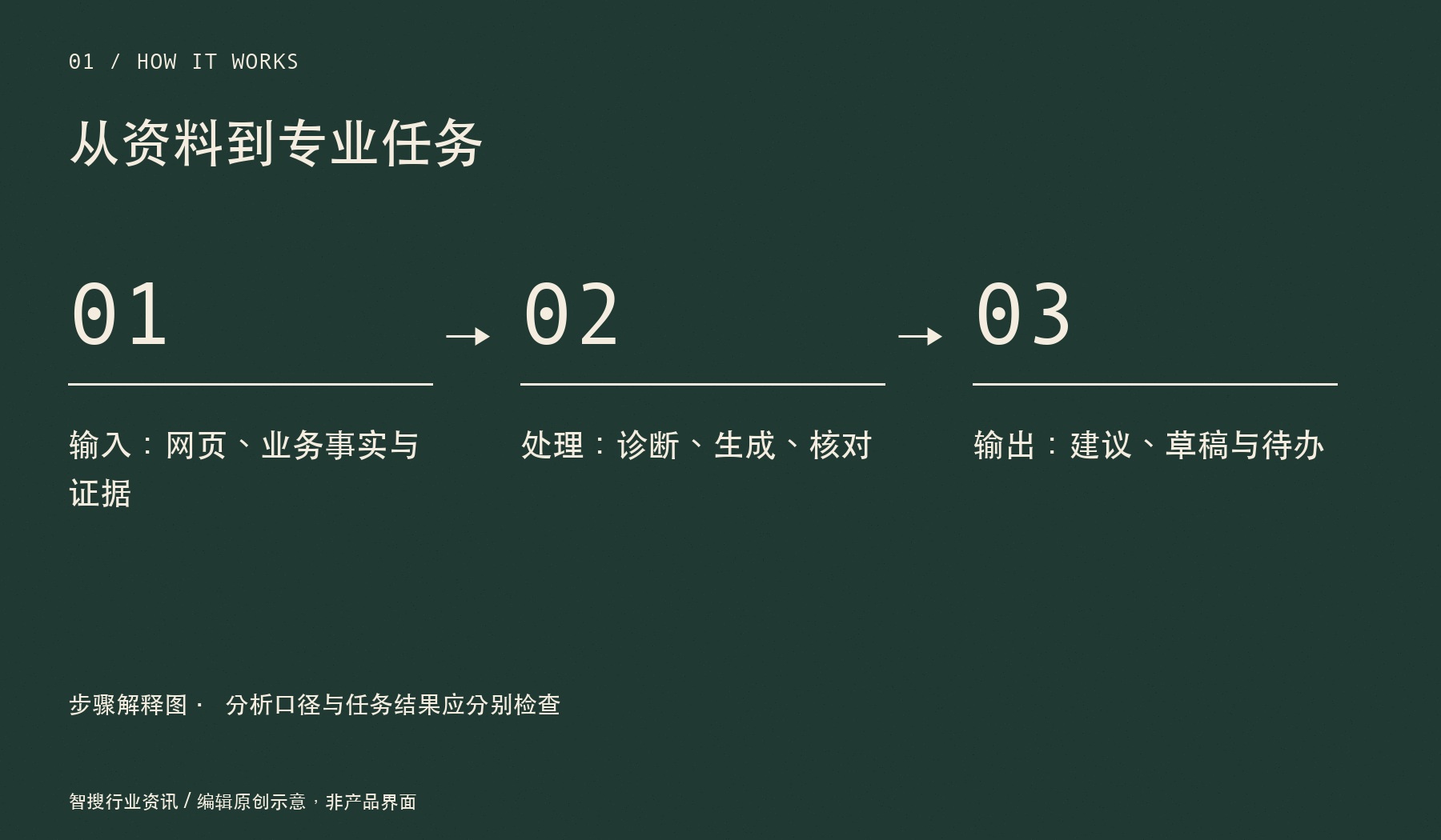 从资料到专业任务:输入:网页、业务事实与证据;处理:诊断、生成、核对;输出:建议、草稿与待办