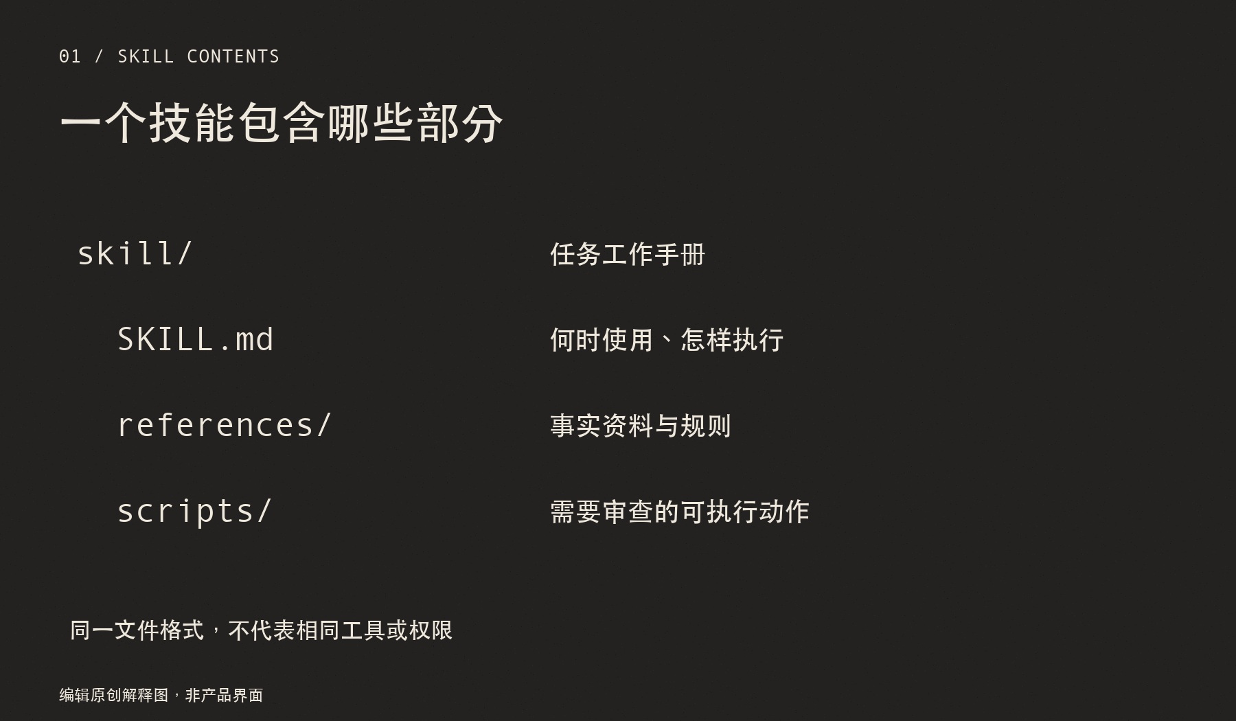 一个技能包含哪些部分:任务条件 → 工作步骤;参考材料 → 结果检查;工具权限另行确认
