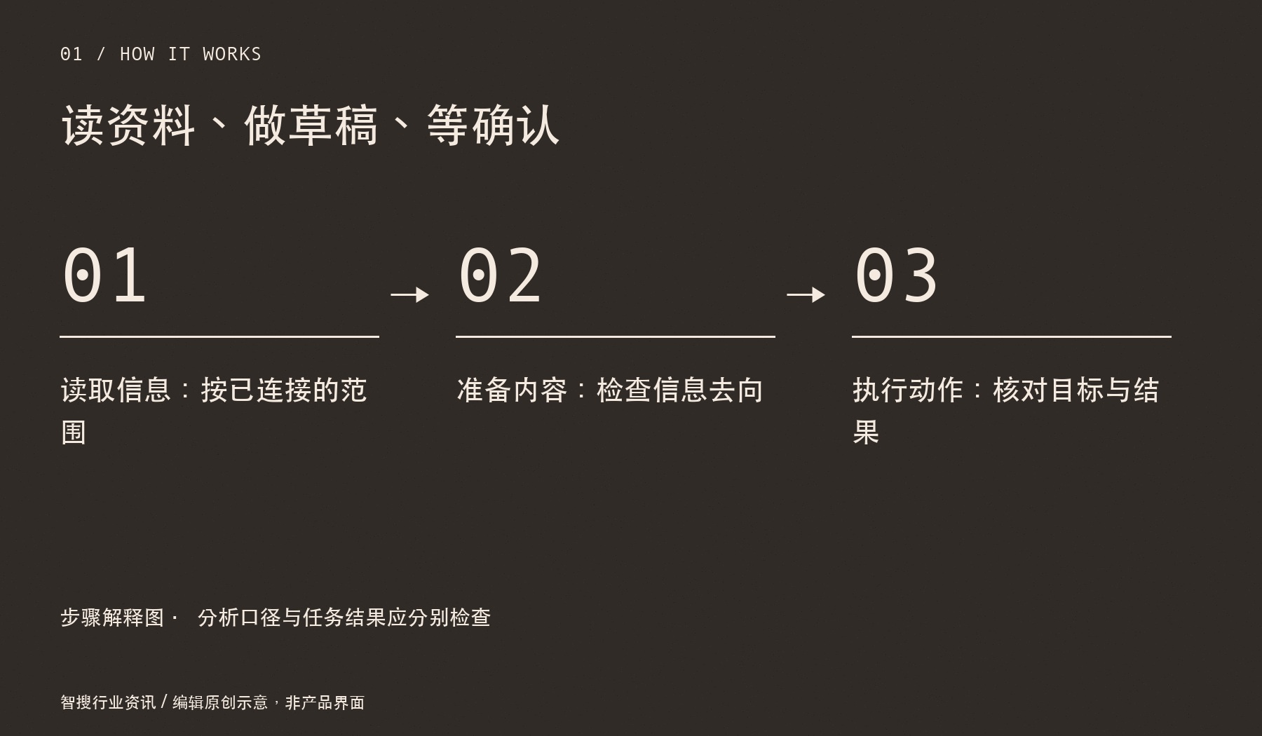 读资料、做草稿、等确认:读取信息:按已连接的范围;准备内容:检查信息去向;执行动作:核对目标与结果
