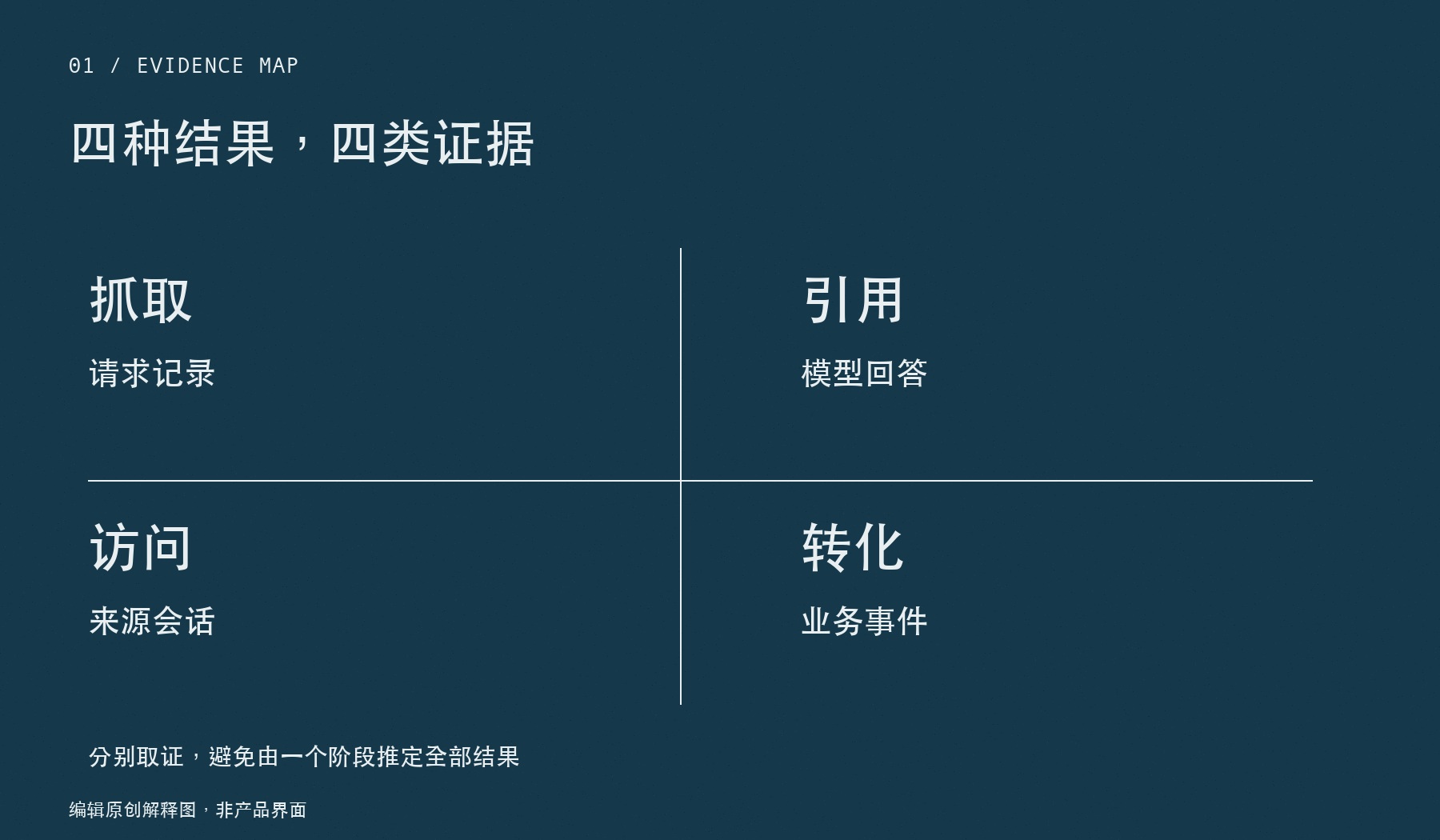 四种结果,四类证据:抓取:服务器或CDN请求记录;引用:模型回答与来源链接;访问和转化:会话、事件、目标