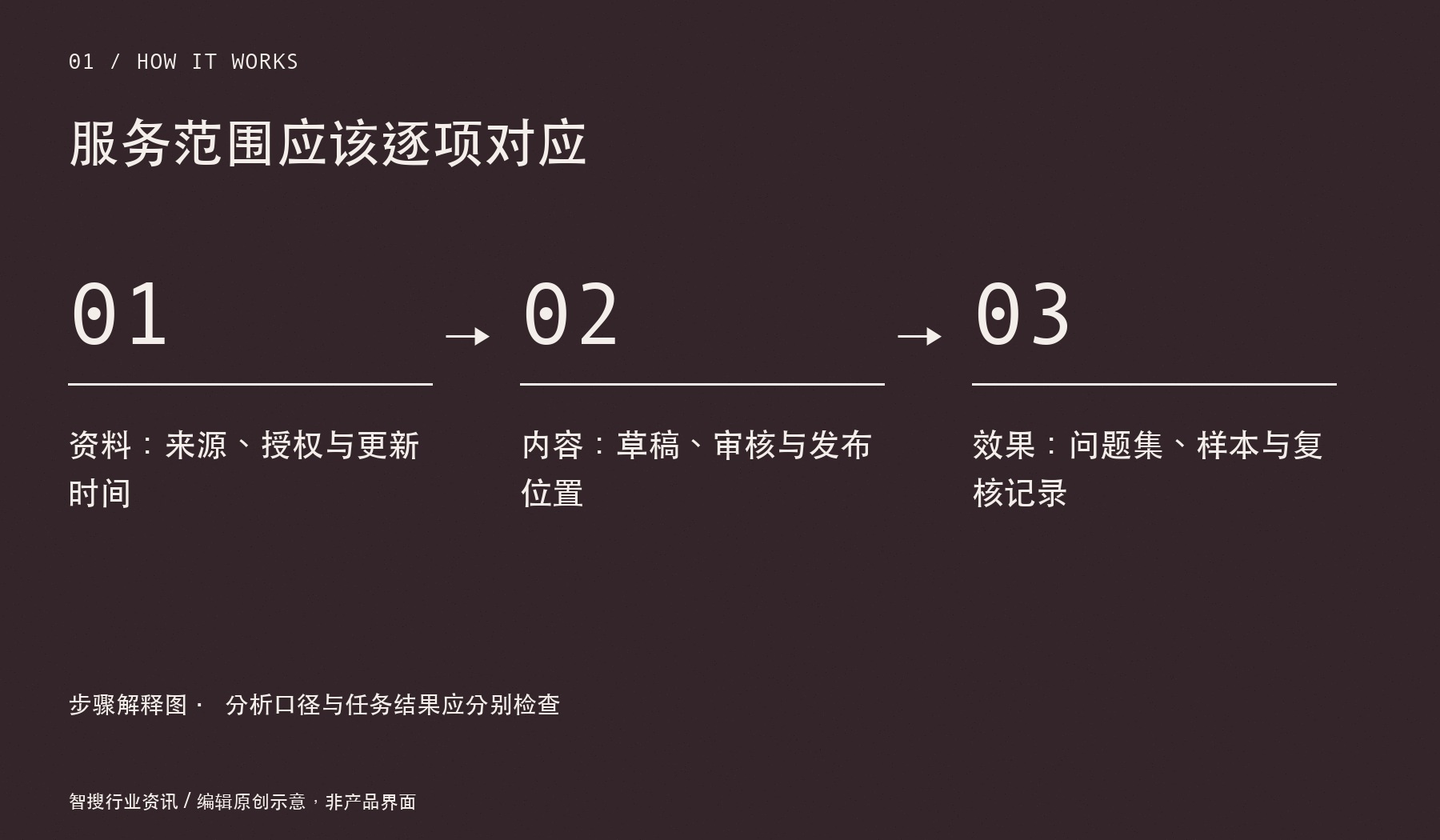 服务范围应该逐项对应：资料：来源、授权与更新时间；内容：草稿、审核与发布位置；效果：问题集、样本与复核记录