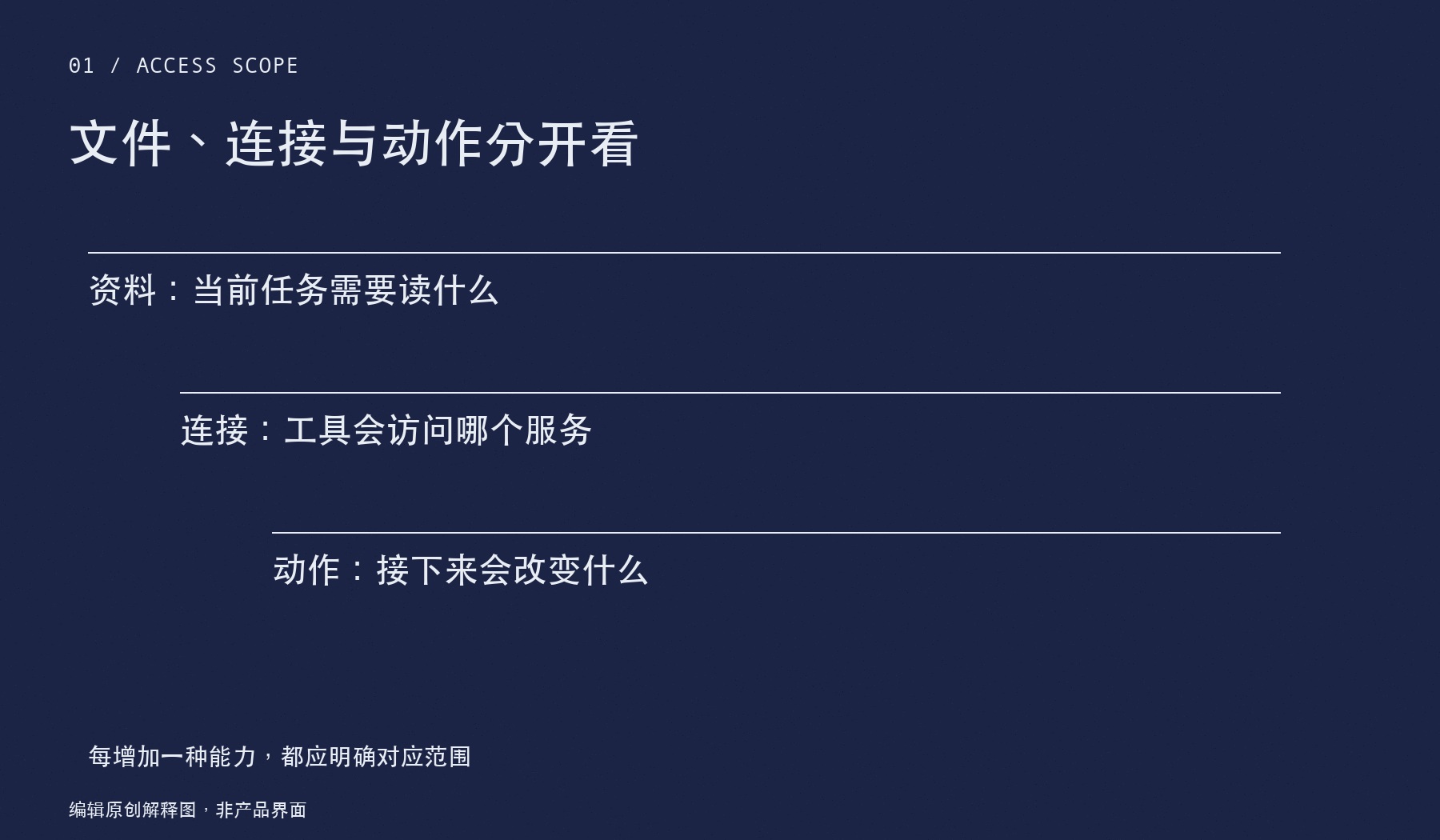 文件、连接与动作分开看:资料:当前任务需要读什么;连接:工具会访问哪个服务;动作:接下来会改变什么