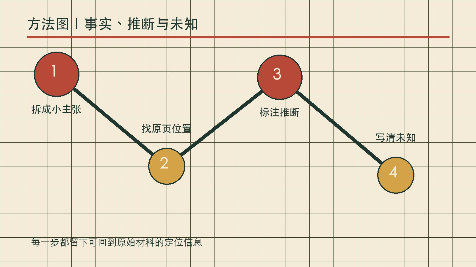 事实、推断与未知的四步方法路径图