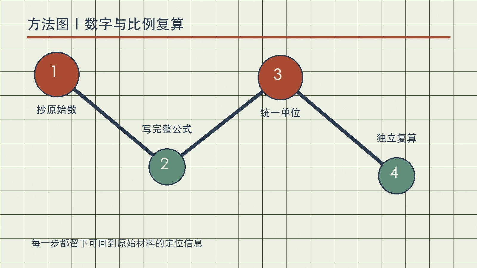 数字与比例复算的四步方法路径图