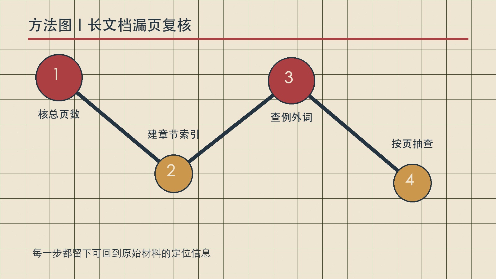长文档漏页复核的四步方法路径图