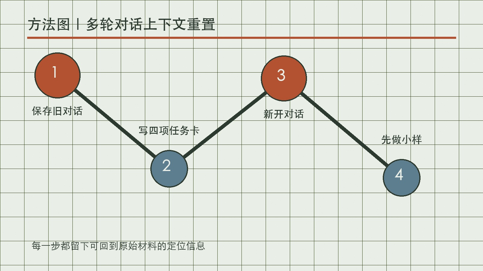 多轮对话上下文重置的四步方法路径图